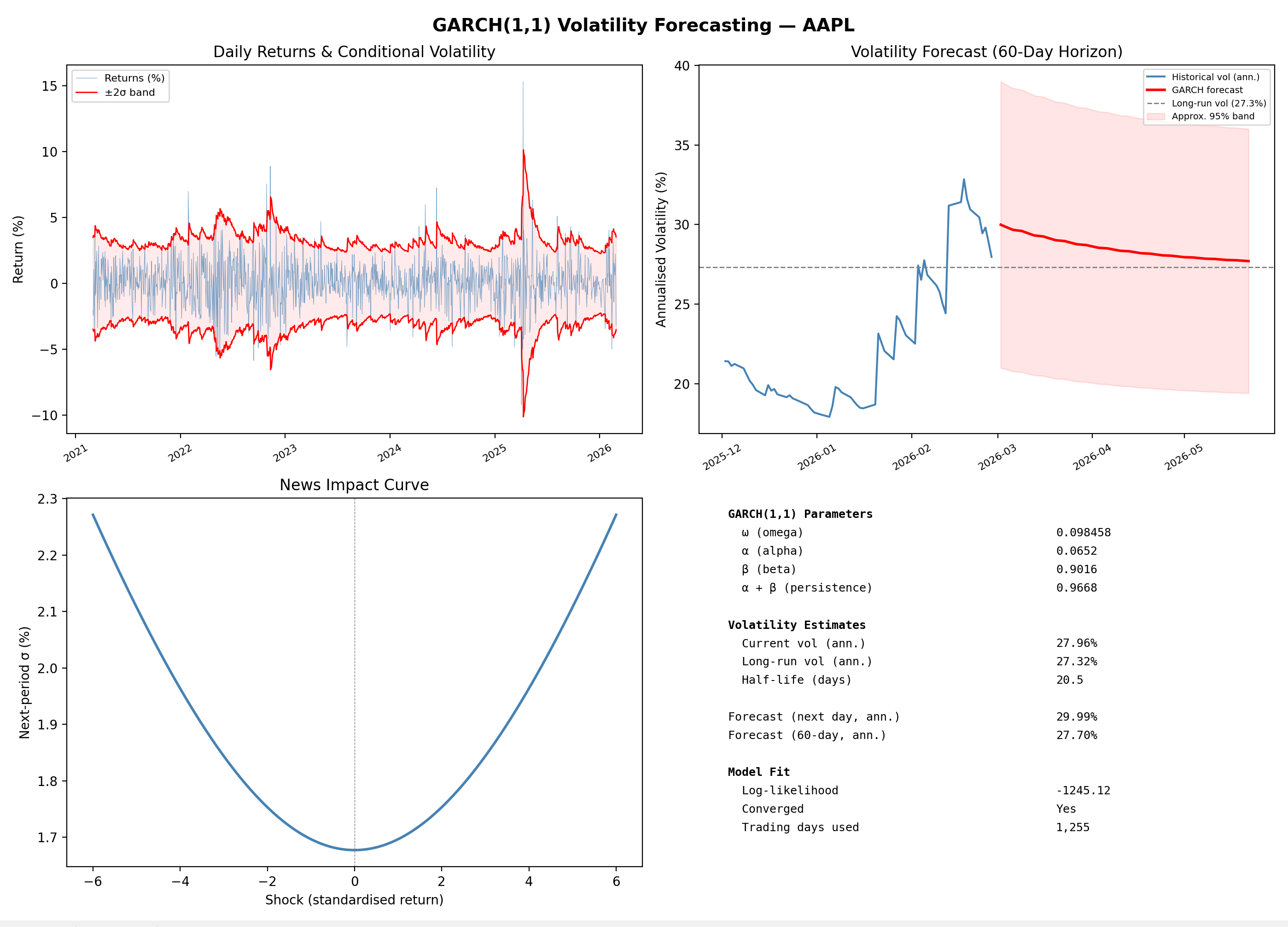 GARCH Volatility Model