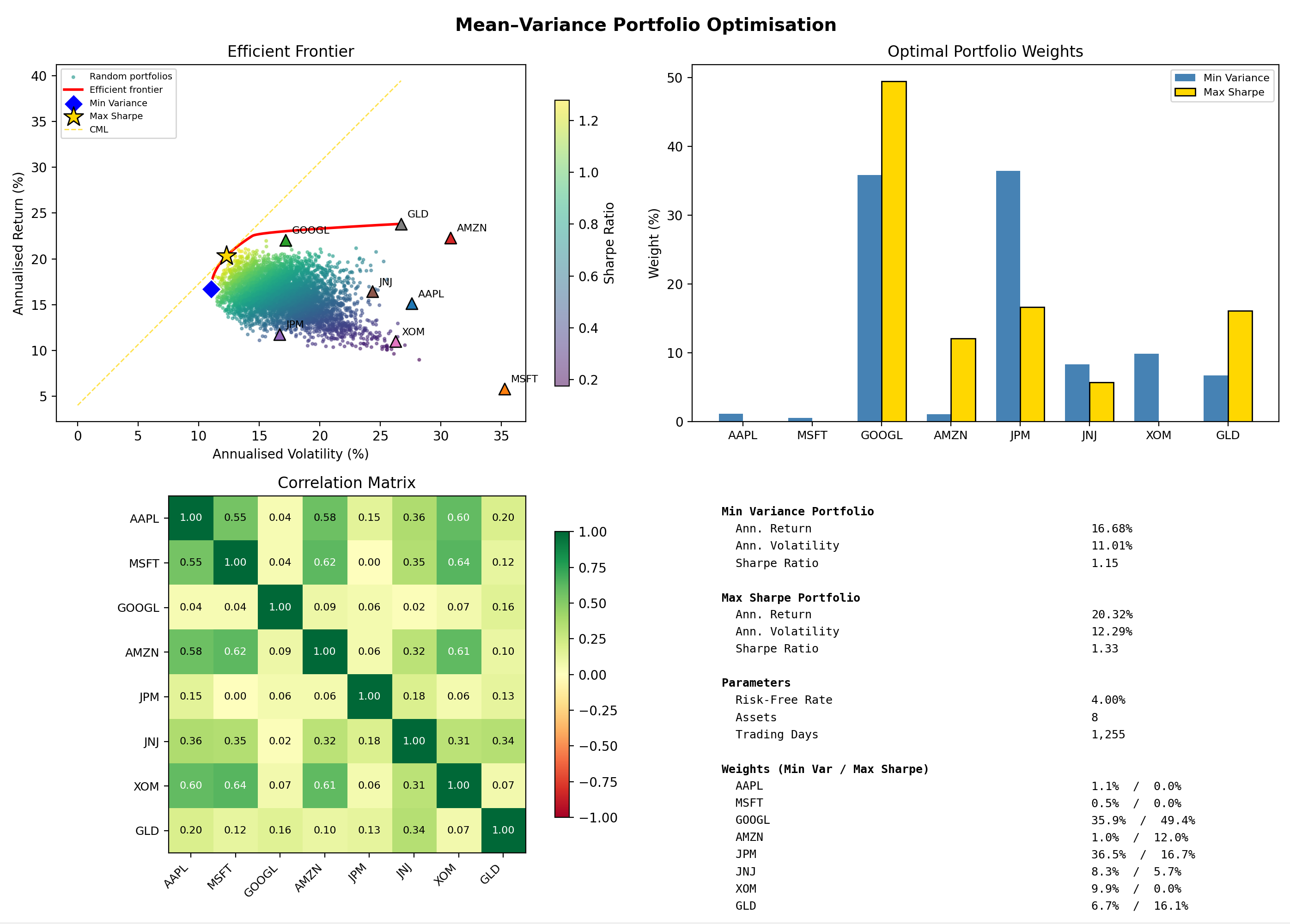 Mean-Variance Optimisation